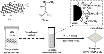 Graphical abstract: Embedding graphene nanoparticles into poly(N,N′-dimethylacrylamine) to prepare transparent nanocomposite films with high refractive index