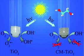 Graphical abstract: Inactivation of TiO2 nano-powders for the preparation of photo-stable sunscreens via carbon-based surface modification