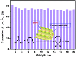 Graphical abstract: Self-assembly synthesis of a high-content sulfonic acid group functionalized ordered mesoporous polymer-based solid as a stable and highly active acid catalyst