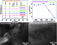 Graphical abstract: Enhancement in thermoelectric performance of bismuth telluride based alloys by multi-scale microstructural effects