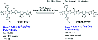 Graphical abstract: Design, synthesis and photovoltaic properties of a new D–π–A polymer with extended π-bridge units