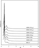 Graphical abstract: Direct synthesis and the morphological control of highly ordered mesoporous AlSBA-15 using urea-tetrachloroaluminate as a novel aluminum source