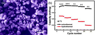 Graphical abstract: N-Methyl-2-pyrrolidone-assisted solvothermal synthesis of nanosize orthorhombic lithium iron phosphate with improved Li-storage performance