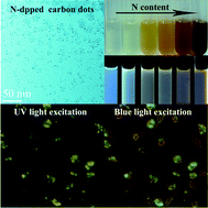 Graphical abstract: One-pot synthesis of N-doped carbon dots with tunable luminescence properties
