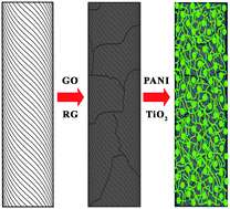 Graphical abstract: Multifunctionalization of carbon nanotube fibers with the aid of graphene wrapping