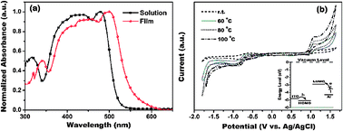 Graphical abstract: Molecular length adjustment for organic azo-based nonvolatile ternary memory devices