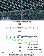 Graphical abstract: Spatial distribution of the Yb3+ rare earth ions in Y3Al5O12 and Y2O3 optical ceramics as analyzed by TEM