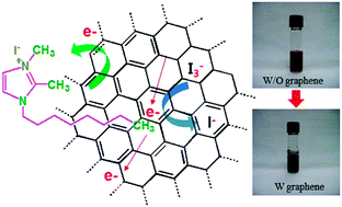 Graphical abstract: Iodide-functionalized graphene electrolyte for highly efficient dye-sensitized solar cells