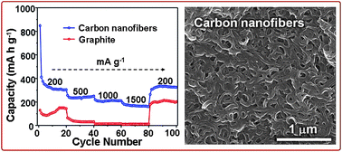Graphical abstract: Controlled hydrothermal synthesis of 1D nanocarbons by surfactant-templated assembly for use as anodes for rechargeable lithium-ion batteries