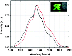 Graphical abstract: 1.5 μm and visible up-conversion emissions in Er3+/Yb3+ co-doped tellurite glasses and optical fibers for photonic applications