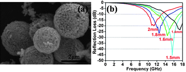 Graphical abstract: Facile synthesis of hollow porous cobalt spheres and their enhanced electromagnetic properties