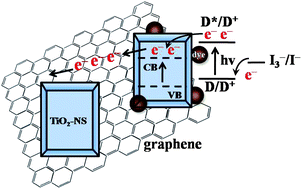 Graphical abstract: Enhanced photovoltaic performance of dye-sensitized solar cells based on TiO2 nanosheets/graphene composite films