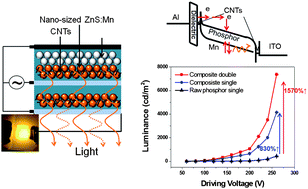 Graphical abstract: High electroluminescence of the ZnS:Mn nanoparticle/cyanoethyl-resin polymer/single-walled carbon nanotube composite using the tandem structure