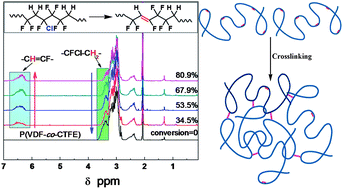 Graphical abstract: Synthesis of fluoropolymer containing tunable unsaturation by a controlled dehydrochlorination of P(VDF-co-CTFE) and its curing for high performance rubber applications