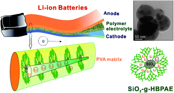 Graphical abstract: A new nanocomposite polymer electrolyte based on poly(vinyl alcohol) incorporating hypergrafted nano-silica