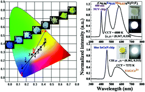 Graphical abstract: Crystal structure of blue–white–yellow color-tunable Ca4Si2O7F2:Eu2+,Mn2+ phosphor and investigation of color tunability through energy transfer for single-phase white-light near-ultraviolet LEDs