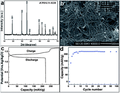 Graphical abstract: Cadmium hydroxide nanowires – new high capacity Ni–Cd battery anode materials without memory effect