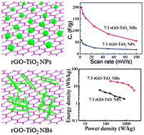 Graphical abstract: Reduced graphene oxide/titanium dioxide composites for supercapacitor electrodes: shape and coupling effects