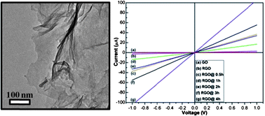 Graphical abstract: Significant enhancement of blue emission and electrical conductivity of N-doped graphene