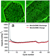 Graphical abstract: Three-dimensional nanohybrids of Mn3O4/ordered mesoporous carbons for high performance anode materials for lithium-ion batteries