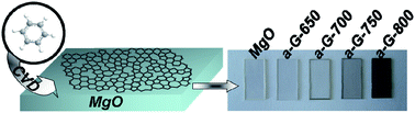 Graphical abstract: Synthesis of large-scale undoped and nitrogen-doped amorphous graphene on MgO substrate by chemical vapor deposition