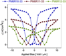 Graphical abstract: Design of highly polarized achiral mesogenic composites