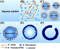Graphical abstract: Facile preparation of hollow amino-functionalized organosilica microspheres by a template-free method