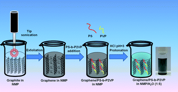 Graphical abstract: Graphene exfoliation in organic solvents and switching solubility in aqueous media with the aid of amphiphilic block copolymers