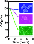Graphical abstract: Morphology-dependent supramolecular photocatalytic performance of porphyrin nanoassemblies: from molecule to artificial supramolecular nanoantenna