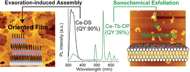 Graphical abstract: Ce–surfactant lamellar assemblies with strong UV/visible emission and controlled nanostructures