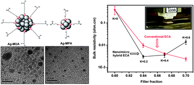 Graphical abstract: Thiocarboxylate functionalization of silver nanoparticles: effect of chain length on the electrical conductivity of nanoparticles and their polymer composites