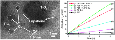 Graphical abstract: Synergetic effect of Cu and graphene as cocatalyst on TiO2 for enhanced photocatalytic hydrogen evolution from solar water splitting