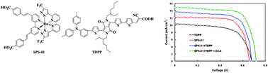 Graphical abstract: Improvement in the power conversion efficiency of thiocyanate-free Ru(ii) based dye sensitized solar cells by cosensitization with a metal-free dye