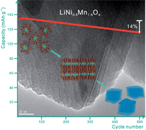 Graphical abstract: Surface-oriented and nanoflake-stacked LiNi0.5Mn1.5O4 spinel for high-rate and long-cycle-life lithium ion batteries