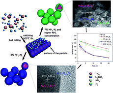 Graphical abstract: Nitrogen- and TiN-modified Li4Ti5O12: one-step synthesis and electrochemical performance optimization