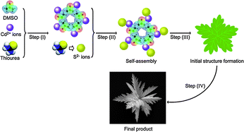 Graphical abstract: Preparation of a leaf-like CdS micro-/nanostructure and its enhanced gas-sensing properties for detecting volatile organic compounds