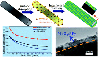 Graphical abstract: Rational synthesis of MnO2/conducting polypyrrole@carbon nanofiber triaxial nano-cables for high-performance supercapacitors