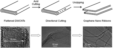 Graphical abstract: Precise unzipping of flattened carbon nanotubes to regular graphene nanoribbons by acid cutting along the folded edges