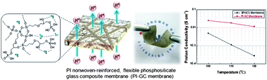 Graphical abstract: Polyimide nonwoven fabric-reinforced, flexible phosphosilicate glass composite membranes for high-temperature/low-humidity proton exchange membrane fuel cells