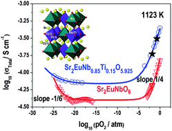 Graphical abstract: The role of the Eu3+/Eu2+ redox-pair in the electrical properties of Sr2EuNb1−xTixO6−δ oxides