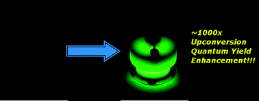 Graphical abstract: Absolute quantum yields in NaYF4:Er,Yb upconverters – synthesis temperature and power dependence
