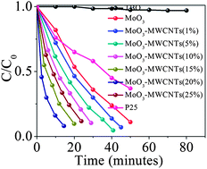 Graphical abstract: MoO3-MWCNT nanocomposite photocatalyst with control of light-harvesting under visible light and natural sunlight irradiation