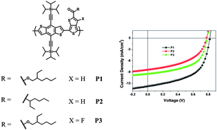 Graphical abstract: New TIPS-substituted benzo[1,2-b:4,5-b′]dithiophene-based copolymers for application in polymer solar cells