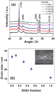 Graphical abstract: Solution-processed CuZn1−xAlxS2: a new memory material with tuneable electrical bistability