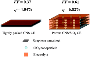 Graphical abstract: Enhanced electrocatalytic performance of graphene via incorporation of SiO2 nanoparticles for dye-sensitized solar cells