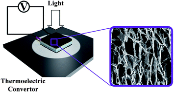 Graphical abstract: Electrochemically reduced graphene porous material as light absorber for light-driven thermoelectric generator