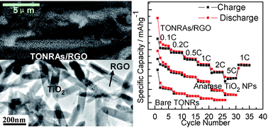 Graphical abstract: Growth of TiO2 nanorod arrays on reduced graphene oxide with enhanced lithium-ion storage