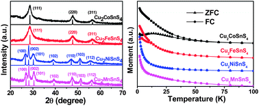 Graphical abstract: A general strategy for synthesis of quaternary semiconductor Cu2MSnS4 (M = Co2+, Fe2+, Ni2+, Mn2+) nanocrystals
