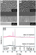 Graphical abstract: An aqueous solution process and subsequent UV treatment for highly transparent conductive ZnO films