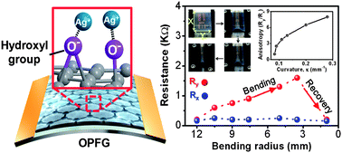 Graphical abstract: A facile synthesis of uniform Ag nanoparticle decorated CVD-grown graphene via surface engineering